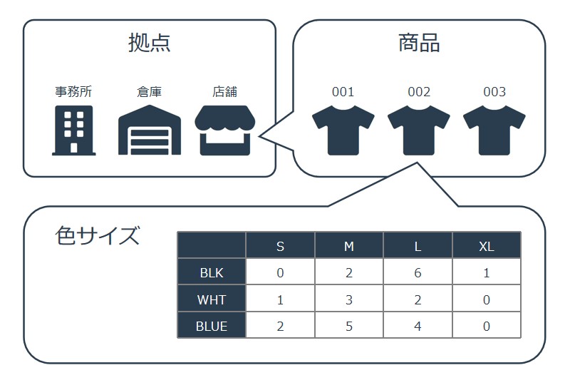 拠点ごと商品色サイズごとの在庫図