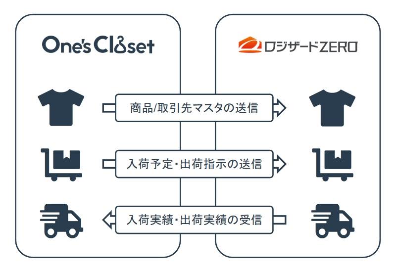 ロジザードZEROとの連携図