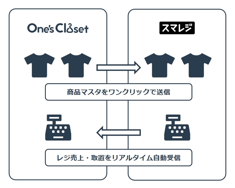 スマレジ連携の概略図