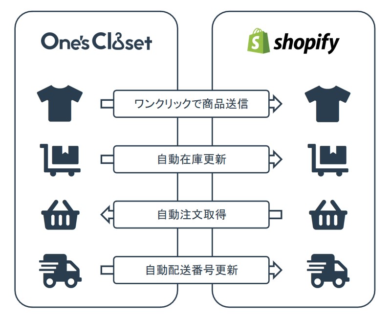 shopifyとの連携の概略図