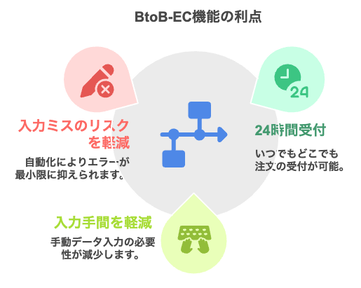 BtoB-ECの商品一覧画面
